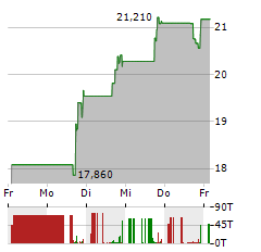 ARRIVENT BIOPHARMA Aktie 5-Tage-Chart