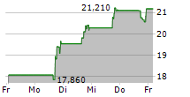 ARRIVENT BIOPHARMA INC 5-Tage-Chart