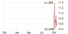 ARROW BITCOIN EUR HEDGED ETC Chart 1 Jahr