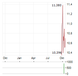 ARROW BITCOIN Aktie Chart 1 Jahr