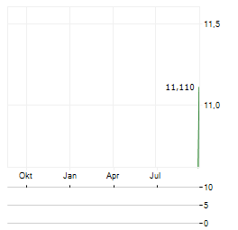 ARROW BITCOIN Aktie Chart 1 Jahr