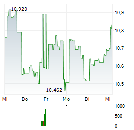 ARROW BITCOIN Aktie 5-Tage-Chart