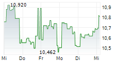 ARROW BITCOIN EUR HEDGED ETC 5-Tage-Chart