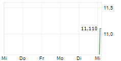 ARROW BITCOIN EUR HEDGED ETC 5-Tage-Chart