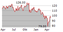 ARROW ELECTRONICS INC Chart 1 Jahr