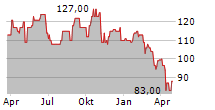 ARROW ELECTRONICS INC Chart 1 Jahr