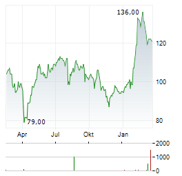 ARROW ELECTRONICS Aktie Chart 1 Jahr
