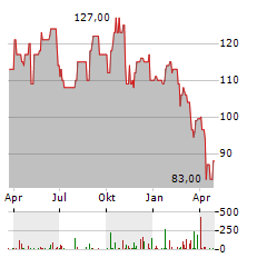 ARROW ELECTRONICS Aktie Chart 1 Jahr