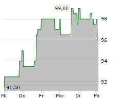 ARROW ELECTRONICS INC Chart 1 Jahr