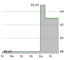 ARROW ELECTRONICS INC Chart 1 Jahr