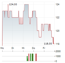 ARROW ELECTRONICS Aktie 5-Tage-Chart