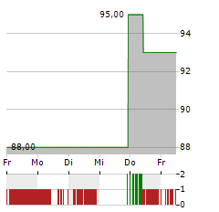 ARROW ELECTRONICS Aktie 5-Tage-Chart