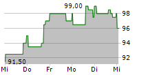 ARROW ELECTRONICS INC 5-Tage-Chart