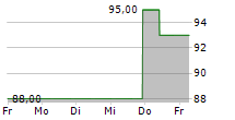 ARROW ELECTRONICS INC 5-Tage-Chart