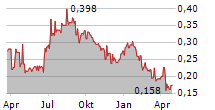 ARROW EXPLORATION CORP Chart 1 Jahr