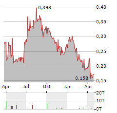 ARROW EXPLORATION Aktie Chart 1 Jahr