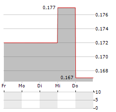 ARROW EXPLORATION Aktie 5-Tage-Chart