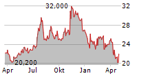 ARROW FINANCIAL CORPORATION Chart 1 Jahr