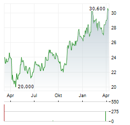 ARROW FINANCIAL Aktie Chart 1 Jahr