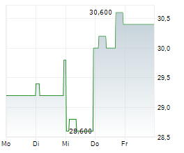 ARROW FINANCIAL CORPORATION Chart 1 Jahr