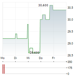 ARROW FINANCIAL Aktie 5-Tage-Chart