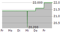 ARROW FINANCIAL CORPORATION 5-Tage-Chart