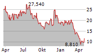 ARROWHEAD PHARMACEUTICALS INC Chart 1 Jahr