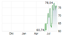 ARROWHEAD PHARMACEUTICALS INC Chart 1 Jahr