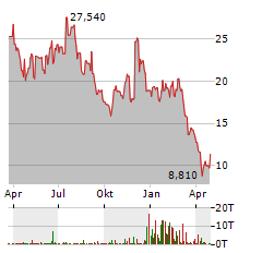 ARROWHEAD PHARMACEUTICALS Aktie Chart 1 Jahr