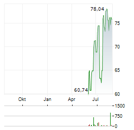 ARROWHEAD PHARMACEUTICALS Aktie Chart 1 Jahr