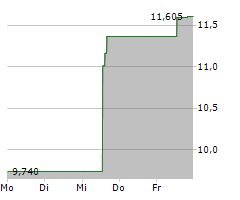 ARROWHEAD PHARMACEUTICALS INC Chart 1 Jahr