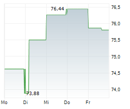 ARROWHEAD PHARMACEUTICALS INC Chart 1 Jahr