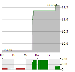 ARROWHEAD PHARMACEUTICALS Aktie 5-Tage-Chart