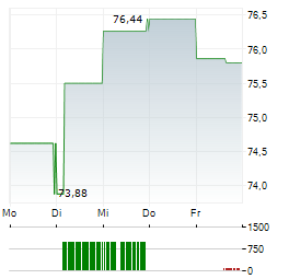 ARROWHEAD PHARMACEUTICALS Aktie 5-Tage-Chart