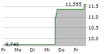 ARROWHEAD PHARMACEUTICALS INC 5-Tage-Chart