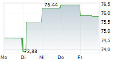 ARROWHEAD PHARMACEUTICALS INC 5-Tage-Chart