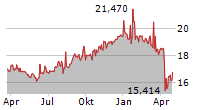 ARROWMARK FINANCIAL CORP Chart 1 Jahr