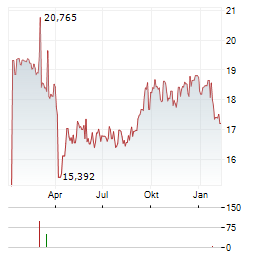 ARROWMARK FINANCIAL Aktie Chart 1 Jahr