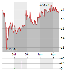 ARROWMARK FINANCIAL Aktie Chart 1 Jahr