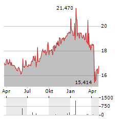 ARROWMARK FINANCIAL Aktie Chart 1 Jahr