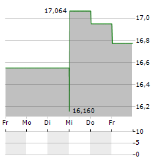 ARROWMARK FINANCIAL Aktie 5-Tage-Chart