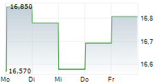 ARROWMARK FINANCIAL CORP 5-Tage-Chart