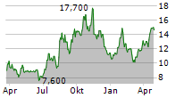 ARS PHARMACEUTICALS INC Chart 1 Jahr