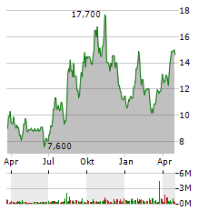 ARS PHARMACEUTICALS Aktie Chart 1 Jahr