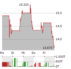 ARS PHARMACEUTICALS Aktie 5-Tage-Chart