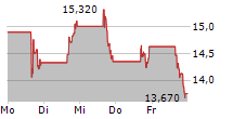 ARS PHARMACEUTICALS INC 5-Tage-Chart