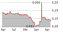 ART GAMES STUDIO SA Chart 1 Jahr