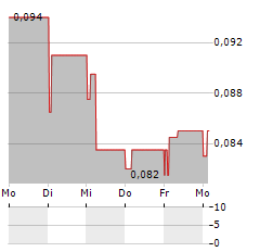 ART GAMES STUDIO Aktie 5-Tage-Chart