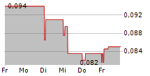 ART GAMES STUDIO SA 5-Tage-Chart