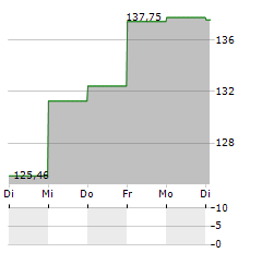 ART TRANSFORMER EQUITIES R Aktie 5-Tage-Chart